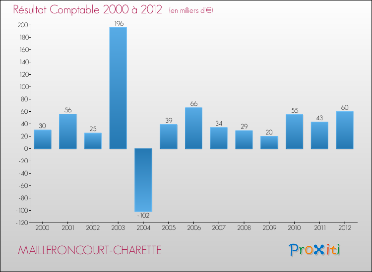 Evolution du résultat comptable pour la commune de MAILLERONCOURT-CHARETTE de 2000 à 2012 Evolution du résultat comptable pour MAILLERONCOURT-CHARETTE de 2000 à 2012