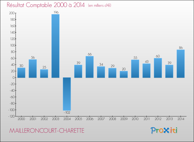Evolution du résultat comptable pour la commune de MAILLERONCOURT-CHARETTE de 2000 à 2014 Evolution du résultat comptable pour MAILLERONCOURT-CHARETTE de 2000 à 2014