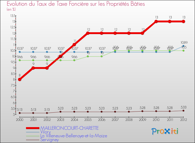 Evolution du taux de la taxe foncière sur le bati pour MAILLERONCOURT-CHARETTE et les communes proches de 2000 à 2012 Comparaison des taux de taxe foncière sur le bati pour MAILLERONCOURT-CHARETTE et les communes voisines de 2000 à 2012