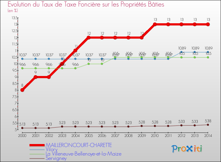 Evolution du taux de la taxe foncière sur le bati pour MAILLERONCOURT-CHARETTE et les communes proches de 2000 à 2014 Comparaison des taux de taxe foncière sur le bati pour MAILLERONCOURT-CHARETTE et les communes voisines de 2000 à 2014
