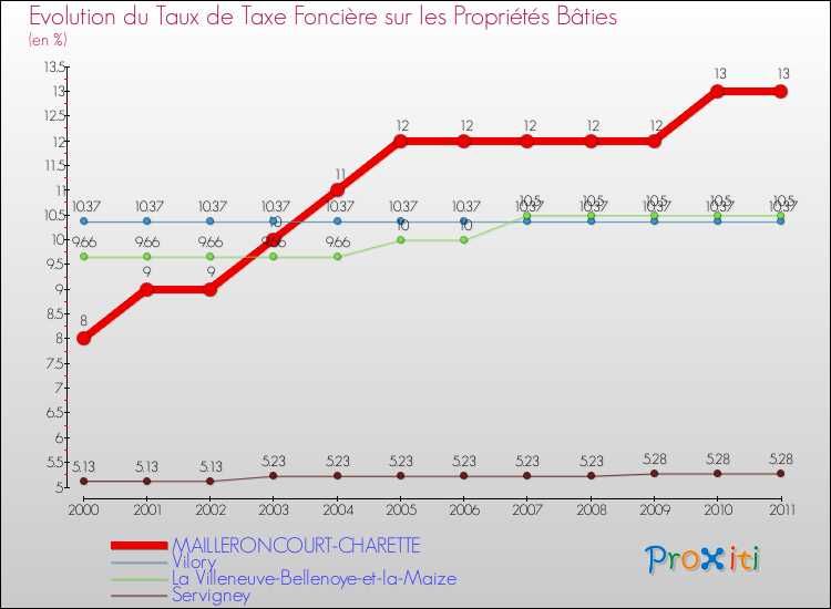 Evolution du taux de la taxe foncière sur le bati pour MAILLERONCOURT-CHARETTE et les communes proches Comparaison des taux de taxe foncière sur le bati pour MAILLERONCOURT-CHARETTE et les communes voisines
