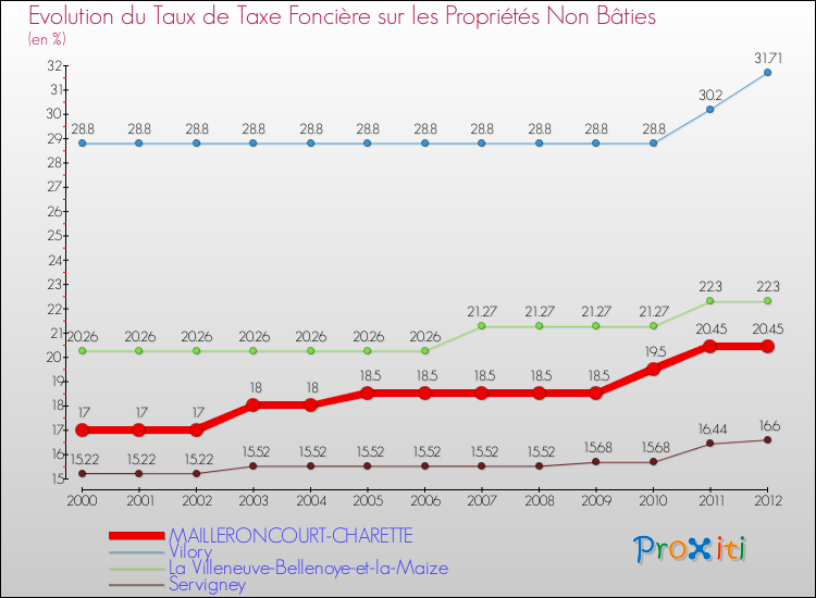 Evolution du taux de la taxe foncière sur les immeubles et terrains non batis pour MAILLERONCOURT-CHARETTE et les communes proches de 2000 à 2012 Comparaison des taux de la taxe foncière sur les immeubles et terrains non batis pour MAILLERONCOURT-CHARETTE et les communes voisines de 2000 à 2012