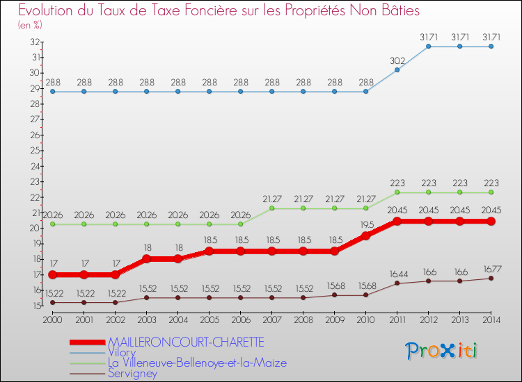 Evolution du taux de la taxe foncière sur les immeubles et terrains non batis pour MAILLERONCOURT-CHARETTE et les communes proches de 2000 à 2014 Comparaison des taux de la taxe foncière sur les immeubles et terrains non batis pour MAILLERONCOURT-CHARETTE et les communes voisines de 2000 à 2014