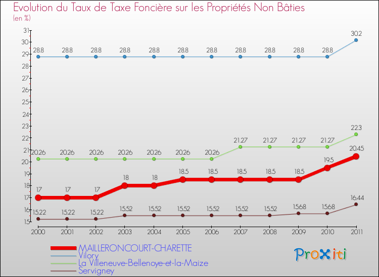 Evolution du taux de la taxe foncière sur les immeubles et terrains non batis pour MAILLERONCOURT-CHARETTE et les communes proches Comparaison des taux de la taxe foncière sur les immeubles et terrains non batis pour MAILLERONCOURT-CHARETTE et les communes voisines