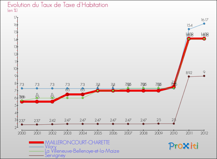Evolution du taux de la taxe d'habitation pour MAILLERONCOURT-CHARETTE et les communes proches Comparaison des taux de la taxe d'habitation pour MAILLERONCOURT-CHARETTE et les communes voisines