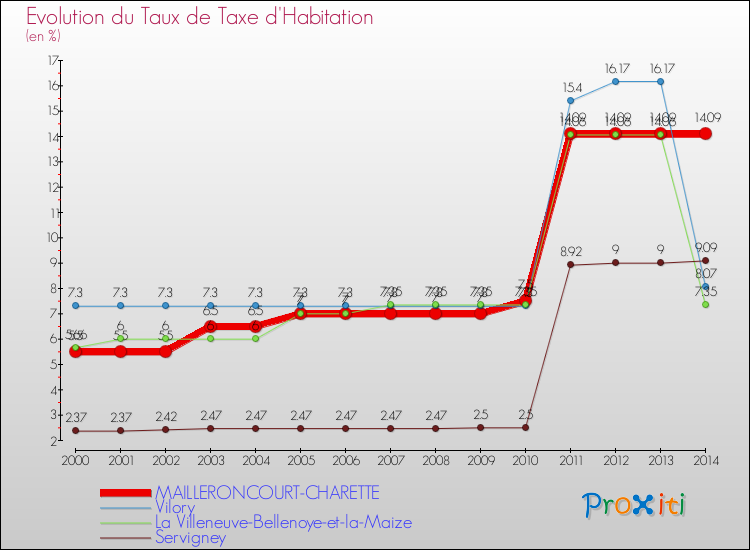 Evolution du taux de la taxe d'habitation pour MAILLERONCOURT-CHARETTE et les communes proches de 2000 à 2014 Comparaison des taux de la taxe d'habitation pour MAILLERONCOURT-CHARETTE et les communes voisines de 2000 à 2014
