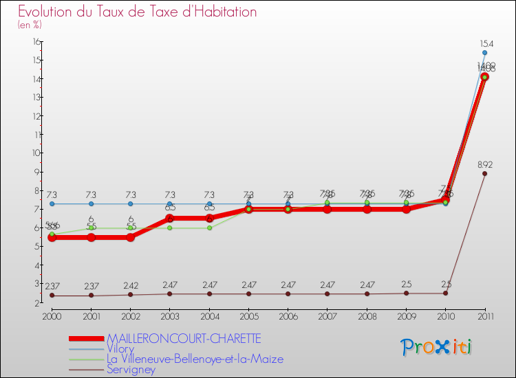 Evolution du taux de la taxe d'habitation pour MAILLERONCOURT-CHARETTE et les communes proches Comparaison des taux de la taxe d'habitation pour MAILLERONCOURT-CHARETTE et les communes voisines