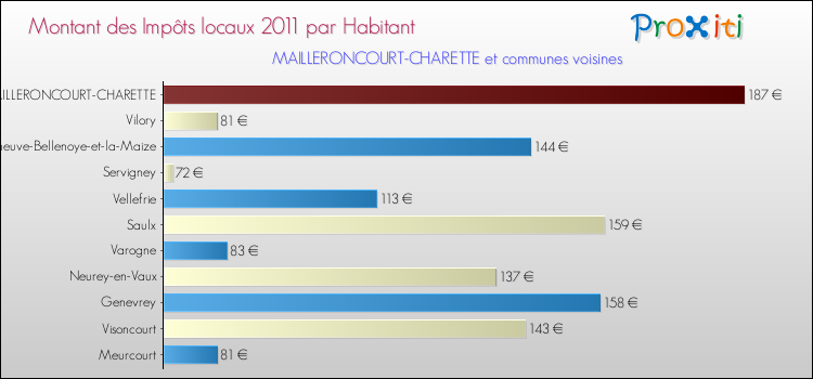 Montant des impôts locaux par Habitant pour MAILLERONCOURT-CHARETTE et les communes proches Comparaison des impôts locaux par habitant pour MAILLERONCOURT-CHARETTE et les communes voisines