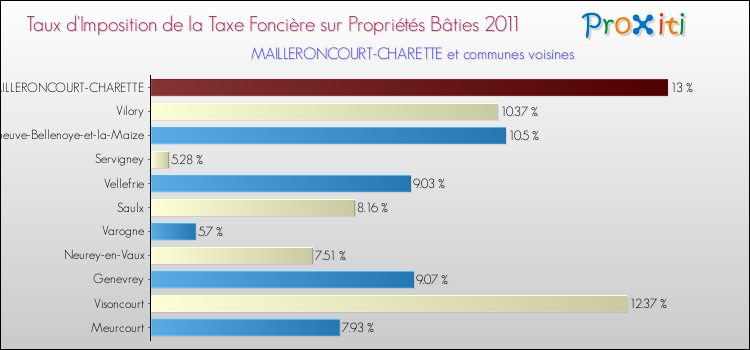 Taux d'imposition de la taxe foncière sur le bati 2011 pour MAILLERONCOURT-CHARETTE et les communes proches Comparaison des taux d'imposition de la taxe foncière sur le bati 2011 pour MAILLERONCOURT-CHARETTE et les communes voisines