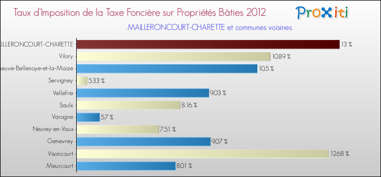 Taux d'imposition de la taxe foncière sur le bati 2012 pour MAILLERONCOURT-CHARETTE et les communes proches Comparaison des taux d'imposition de la taxe foncière sur le bati 2012 pour MAILLERONCOURT-CHARETTE et les communes voisines