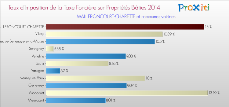 Taux d'imposition de la taxe foncière sur le bati 2014 pour MAILLERONCOURT-CHARETTE et les communes proches Comparaison des taux d'imposition de la taxe foncière sur le bati 2014 pour MAILLERONCOURT-CHARETTE et les communes voisines
