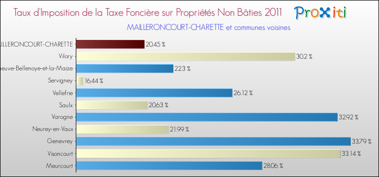 Taux d'imposition de la taxe foncière sur les immeubles et terrains non batis 2011 pour MAILLERONCOURT-CHARETTE et les communes proches Comparaison des taux d'imposition de la taxe foncière sur les immeubles et terrains non batis 2011 pour MAILLERONCOURT-CHARETTE et les communes voisines