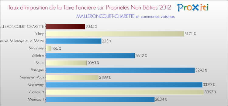 Taux d'imposition de la taxe foncière sur les immeubles et terrains non batis 2012 pour MAILLERONCOURT-CHARETTE et les communes proches Comparaison des taux d'imposition de la taxe foncière sur les immeubles et terrains non batis 2012 pour MAILLERONCOURT-CHARETTE et les communes voisines