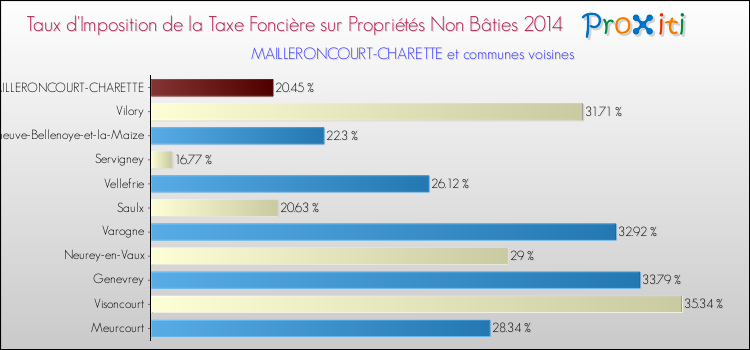Taux d'imposition de la taxe foncière sur les immeubles et terrains non batis 2014 pour MAILLERONCOURT-CHARETTE et les communes proches Comparaison des taux d'imposition de la taxe foncière sur les immeubles et terrains non batis 2014 pour MAILLERONCOURT-CHARETTE et les communes voisines