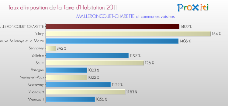 Taux d'imposition de la taxe d'habitation 2011 pour MAILLERONCOURT-CHARETTE et les communes proches Comparaison des taux d'imposition de la taxe d'habitation 2011 pour MAILLERONCOURT-CHARETTE et les communes voisines