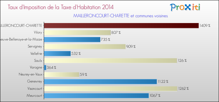 Taux d'imposition de la taxe d'habitation 2014 pour MAILLERONCOURT-CHARETTE et les communes proches Comparaison des taux d'imposition de la taxe d'habitation 2014 pour MAILLERONCOURT-CHARETTE et les communes voisines