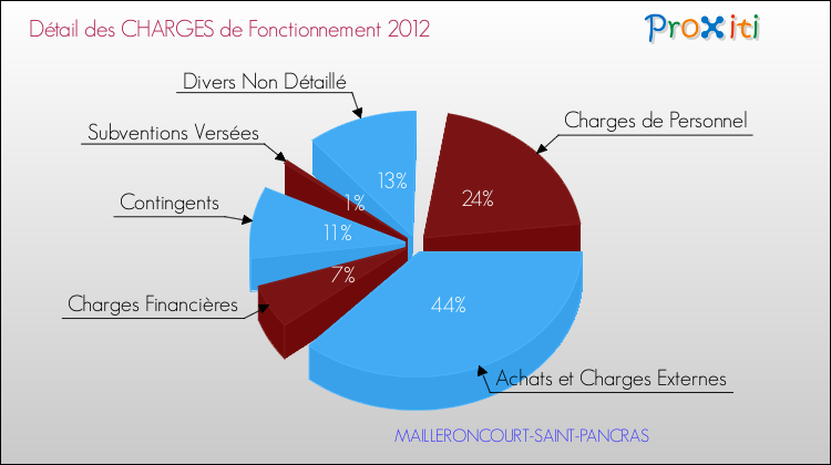 Décomposition des Charges de Fonctionnement 2012 de la commune de MAILLERONCOURT-SAINT-PANCRAS Charges de Fonctionnement 2012 pour la commune de MAILLERONCOURT-SAINT-PANCRAS