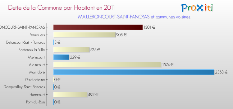 Dette par habitant de la commune en 2011 pour MAILLERONCOURT-SAINT-PANCRAS et les communes proches Comparaison de la dette par habitant de la commune en 2011 pour MAILLERONCOURT-SAINT-PANCRAS et les communes voisines