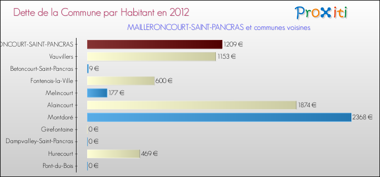 Dette par habitant de la commune en 2012 pour MAILLERONCOURT-SAINT-PANCRAS et les communes proches Comparaison de la dette par habitant de la commune en 2012 pour MAILLERONCOURT-SAINT-PANCRAS et les communes voisines