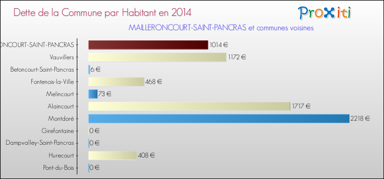 Dette par habitant de la commune en 2014 pour MAILLERONCOURT-SAINT-PANCRAS et les communes proches Comparaison de la dette par habitant de la commune en 2014 pour MAILLERONCOURT-SAINT-PANCRAS et les communes voisines