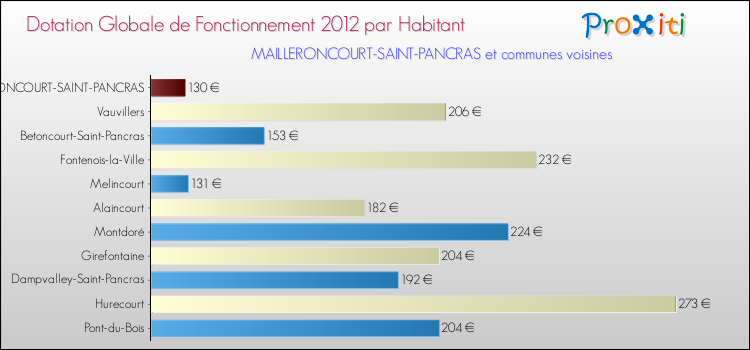 Montant des dotations globales de fonctionnement DGF par Habitant pour MAILLERONCOURT-SAINT-PANCRAS et les communes proches Comparaison des des dotations globales de fonctionnement DGF par habitant pour MAILLERONCOURT-SAINT-PANCRAS et les communes voisines