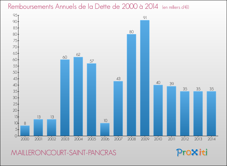 Evolution de l'annuité de la dette pour la commune de MAILLERONCOURT-SAINT-PANCRAS de 2000 à 2014 Annuités de la dette pour MAILLERONCOURT-SAINT-PANCRAS de 2000 à 2014