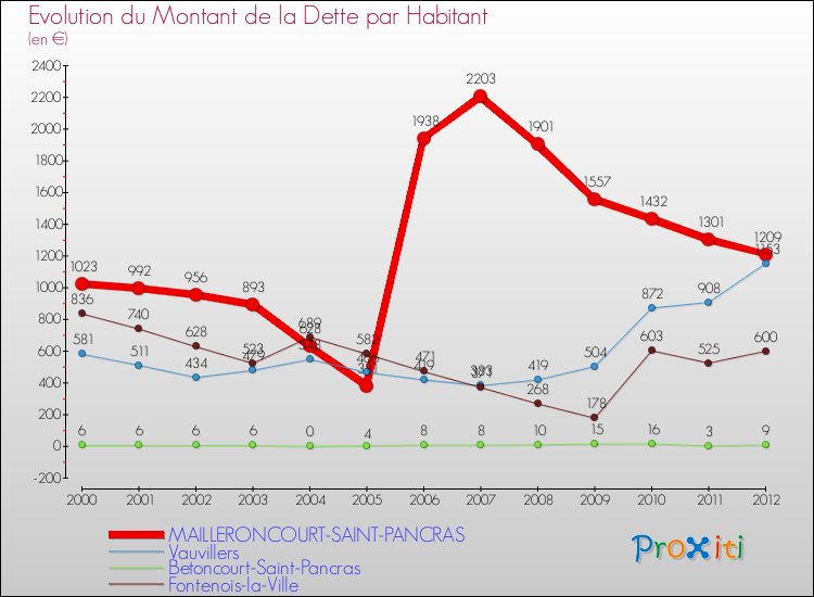 Evolution de la dette par habitant pour la commune de MAILLERONCOURT-SAINT-PANCRAS et les communes proches de 2000 à 2012 Comparaison de la dette par habitant pour MAILLERONCOURT-SAINT-PANCRAS et les communes voisines de 2000 à 2012