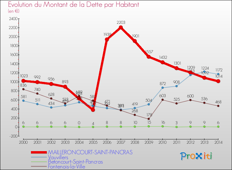 Evolution de la dette par habitant pour la commune de MAILLERONCOURT-SAINT-PANCRAS et les communes proches de 2000 à 2014 Comparaison de la dette par habitant pour MAILLERONCOURT-SAINT-PANCRAS et les communes voisines de 2000 à 2014