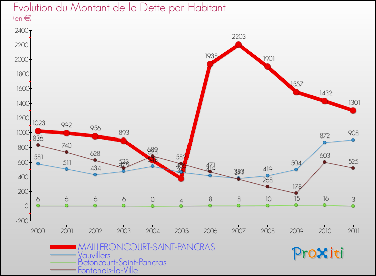 Evolution de la dette par habitant pour la commune de MAILLERONCOURT-SAINT-PANCRAS et les communes proches Comparaison de la dette par habitant pour MAILLERONCOURT-SAINT-PANCRAS et les communes voisines
