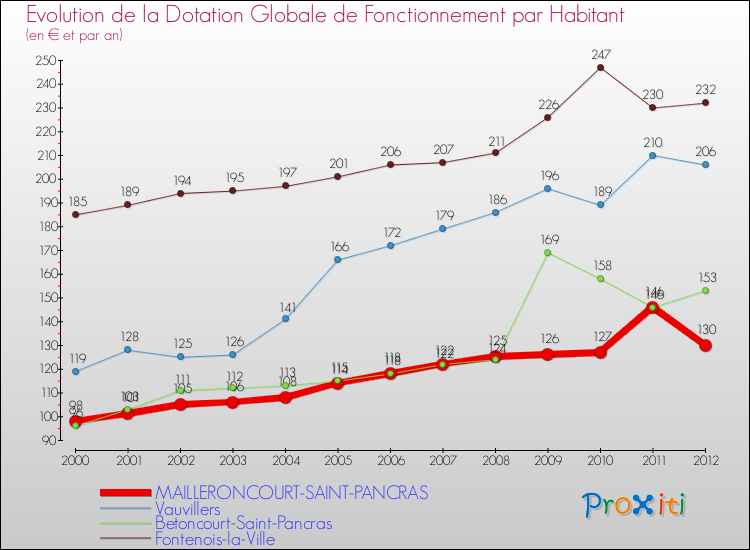 Evolution et montant de la dotation globale de fonctionnement par Habitant pour MAILLERONCOURT-SAINT-PANCRAS et les communes proches Comparaison des dotations globales de fonctionnement par habitant pour MAILLERONCOURT-SAINT-PANCRAS et les communes voisines
