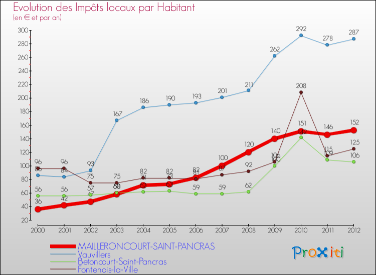 Evolution et montant des impôts locaux par Habitant pour MAILLERONCOURT-SAINT-PANCRAS et les communes proches Comparaison des impôts locaux par habitant pour MAILLERONCOURT-SAINT-PANCRAS et les communes voisines