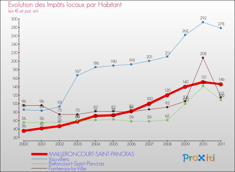 Evolution et montant des impôts locaux par Habitant pour MAILLERONCOURT-SAINT-PANCRAS et les communes proches Comparaison des impôts locaux par habitant pour MAILLERONCOURT-SAINT-PANCRAS et les communes voisines