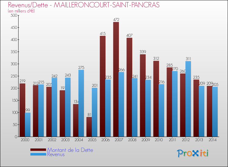 Evolution comparée de la dette et des revenus pour la commune de MAILLERONCOURT-SAINT-PANCRAS de 2000 à 2014 Comparaison de la dette et des revenus pour MAILLERONCOURT-SAINT-PANCRAS de 2000 à 2014