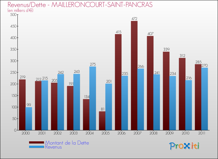 Evolution comparée de la dette et des revenus pour la commune de MAILLERONCOURT-SAINT-PANCRAS de 2000 à 2011 Comparaison de la dette et des revenus pour MAILLERONCOURT-SAINT-PANCRAS de 2000 à 2011