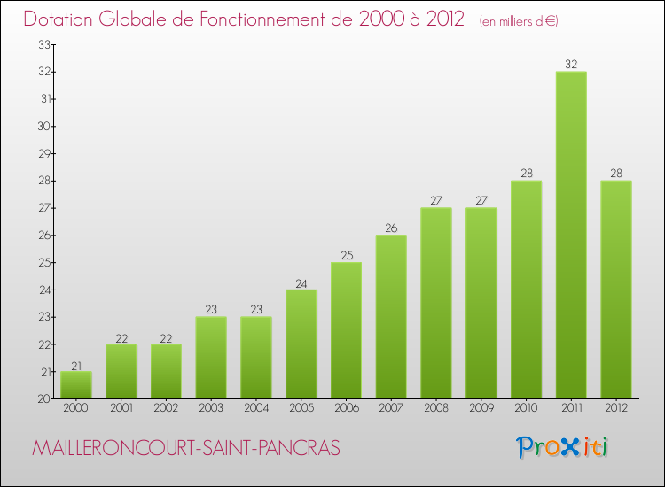 Evolution du montant de la Dotation Globale de Fonctionnement pour la commune de MAILLERONCOURT-SAINT-PANCRAS de 2000 à 2012 Evolution du montant de la Dotation Globale de Fonctionnement pour MAILLERONCOURT-SAINT-PANCRAS de 2000 à 2012