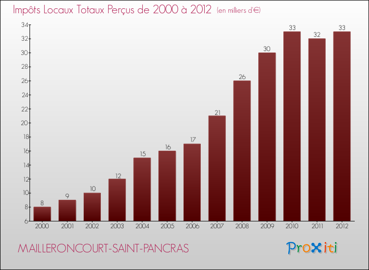 Evolution des Impôts Locaux pour la commune de MAILLERONCOURT-SAINT-PANCRAS de 2000 à 2012 Evolution des Impôts Locaux pour MAILLERONCOURT-SAINT-PANCRAS de 2000 à 2012
