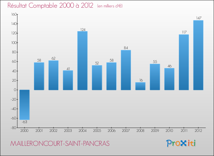 Evolution du résultat comptable pour la commune de MAILLERONCOURT-SAINT-PANCRAS de 2000 à 2012 Evolution du résultat comptable pour MAILLERONCOURT-SAINT-PANCRAS de 2000 à 2012