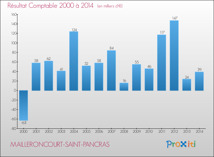 Evolution du résultat comptable pour la commune de MAILLERONCOURT-SAINT-PANCRAS de 2000 à 2014 Evolution du résultat comptable pour MAILLERONCOURT-SAINT-PANCRAS de 2000 à 2014