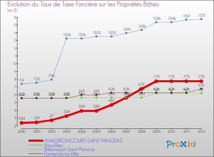 Evolution du taux de la taxe foncière sur le bati pour MAILLERONCOURT-SAINT-PANCRAS et les communes proches de 2000 à 2012 Comparaison des taux de taxe foncière sur le bati pour MAILLERONCOURT-SAINT-PANCRAS et les communes voisines de 2000 à 2012