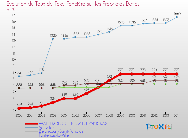 Evolution du taux de la taxe foncière sur le bati pour MAILLERONCOURT-SAINT-PANCRAS et les communes proches de 2000 à 2014 Comparaison des taux de taxe foncière sur le bati pour MAILLERONCOURT-SAINT-PANCRAS et les communes voisines de 2000 à 2014