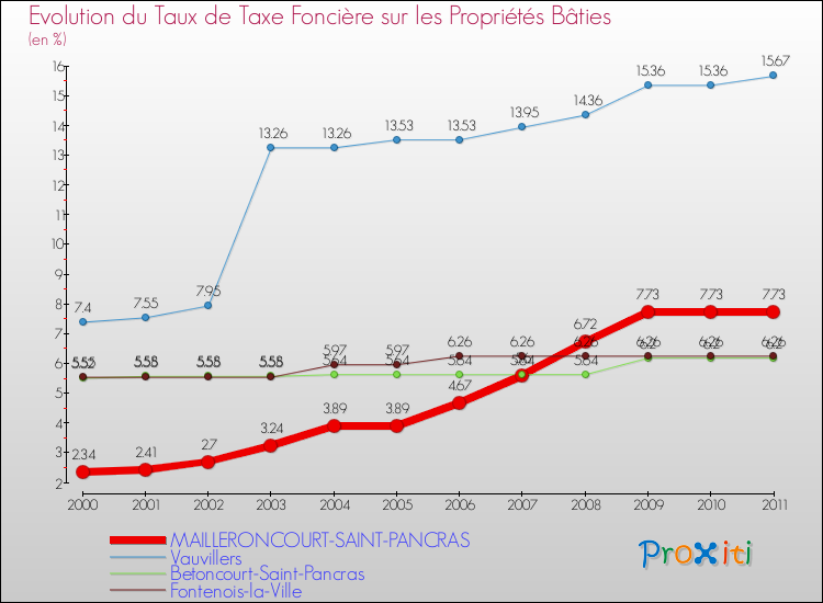 Evolution du taux de la taxe foncière sur le bati pour MAILLERONCOURT-SAINT-PANCRAS et les communes proches Comparaison des taux de taxe foncière sur le bati pour MAILLERONCOURT-SAINT-PANCRAS et les communes voisines