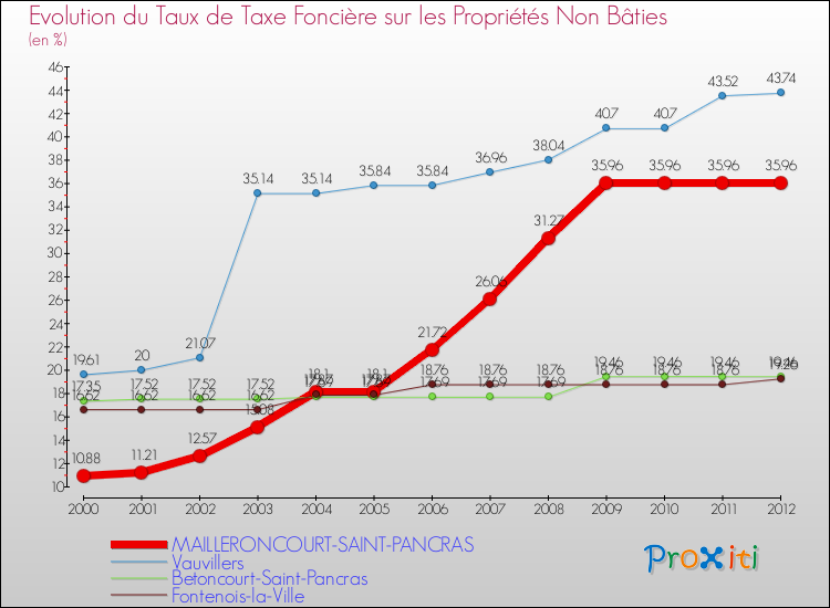 Evolution du taux de la taxe foncière sur les immeubles et terrains non batis pour MAILLERONCOURT-SAINT-PANCRAS et les communes proches de 2000 à 2012 Comparaison des taux de la taxe foncière sur les immeubles et terrains non batis pour MAILLERONCOURT-SAINT-PANCRAS et les communes voisines de 2000 à 2012