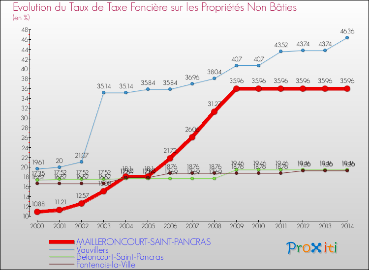 Evolution du taux de la taxe foncière sur les immeubles et terrains non batis pour MAILLERONCOURT-SAINT-PANCRAS et les communes proches de 2000 à 2014 Comparaison des taux de la taxe foncière sur les immeubles et terrains non batis pour MAILLERONCOURT-SAINT-PANCRAS et les communes voisines de 2000 à 2014