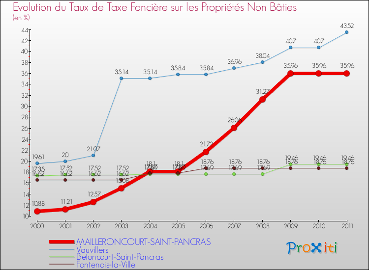 Evolution du taux de la taxe foncière sur les immeubles et terrains non batis pour MAILLERONCOURT-SAINT-PANCRAS et les communes proches Comparaison des taux de la taxe foncière sur les immeubles et terrains non batis pour MAILLERONCOURT-SAINT-PANCRAS et les communes voisines