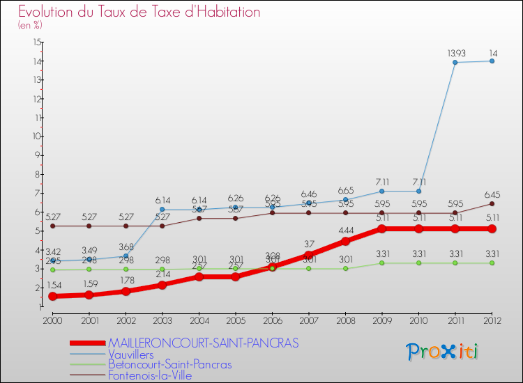 Evolution du taux de la taxe d'habitation pour MAILLERONCOURT-SAINT-PANCRAS et les communes proches Comparaison des taux de la taxe d'habitation pour MAILLERONCOURT-SAINT-PANCRAS et les communes voisines