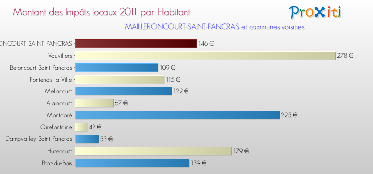 Montant des impôts locaux par Habitant pour MAILLERONCOURT-SAINT-PANCRAS et les communes proches Comparaison des impôts locaux par habitant pour MAILLERONCOURT-SAINT-PANCRAS et les communes voisines