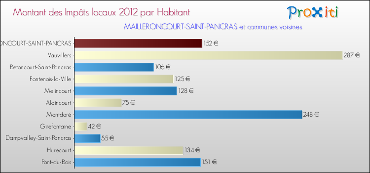 Montant des impôts locaux par Habitant pour MAILLERONCOURT-SAINT-PANCRAS et les communes proches Comparaison des impôts locaux par habitant pour MAILLERONCOURT-SAINT-PANCRAS et les communes voisines