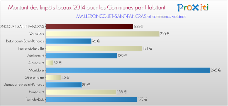 Montant des impôts locaux par Habitant pour MAILLERONCOURT-SAINT-PANCRAS et les communes proches en 2014 Comparaison des impôts locaux par habitant pour MAILLERONCOURT-SAINT-PANCRAS et les communes voisines en 2014