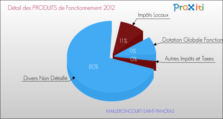 Décomposition du Budget de Fonctionnement 2012 de la commune de MAILLERONCOURT-SAINT-PANCRAS Budget de Fonctionnement 2012 pour la commune de MAILLERONCOURT-SAINT-PANCRAS