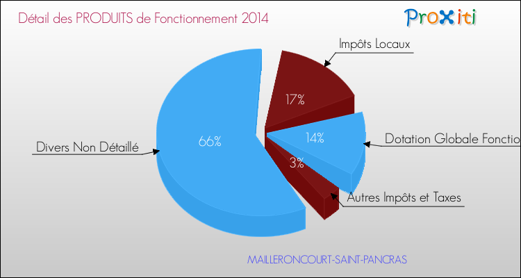 Décomposition du Budget de Fonctionnement 2014 de la commune de MAILLERONCOURT-SAINT-PANCRAS Budget de Fonctionnement 2014 pour la commune de MAILLERONCOURT-SAINT-PANCRAS
